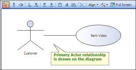 Illustrate Actor-Use Case interactions using Use Case Diagrams